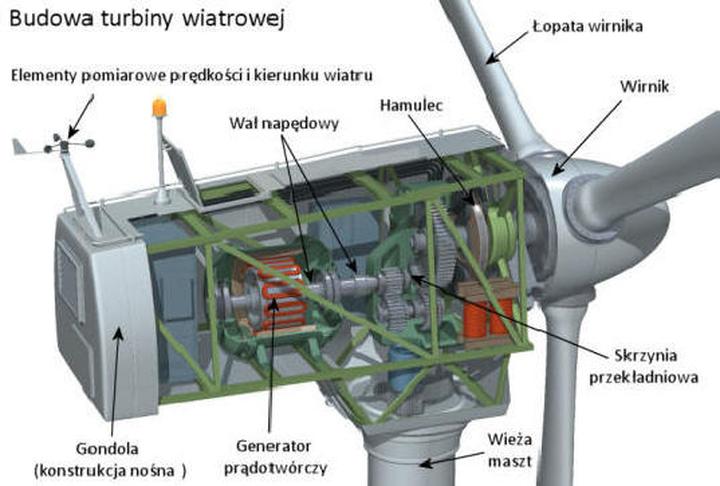 Instalacja domowej turbiny wiatrowej koszty