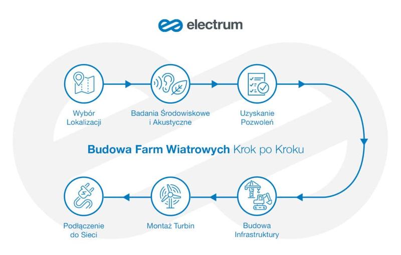 Koszty budowy przydomowej elektrowni wiatrowej