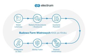 Ile kosztuje budowa przydomowej elektrowni wiatrowej? Przewodnik po wydatkach