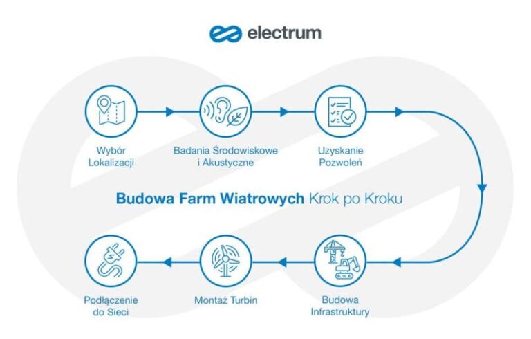 Ile kosztuje budowa przydomowej elektrowni wiatrowej? Przewodnik po wydatkach