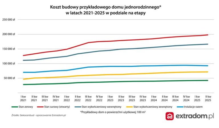 Jakie będą koszty robocizny przy budowie domu w 2026 roku?