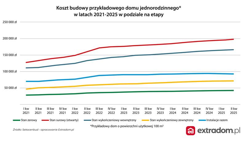 Jakie będą koszty robocizny przy budowie domu w 2026 roku?