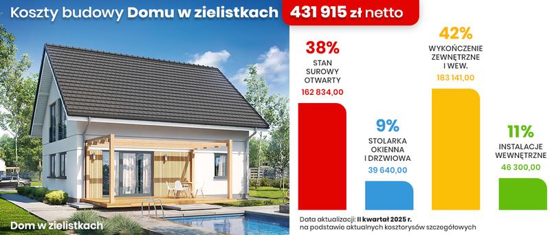 Ceny działek a koszt budowy