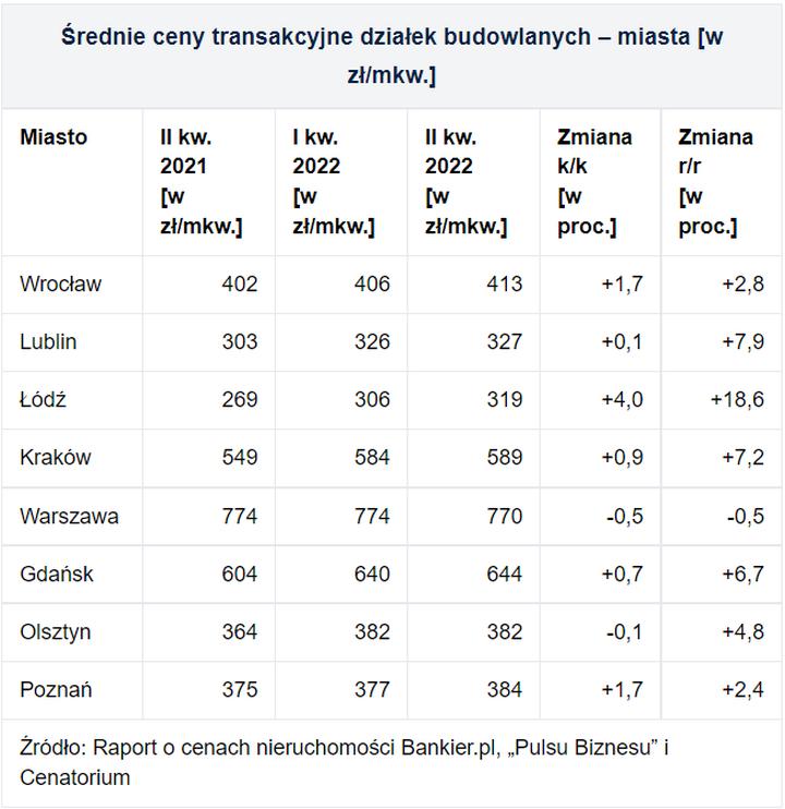 Działki pod budowę domu
