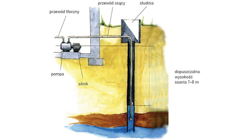 Głębokość wiercenia studni