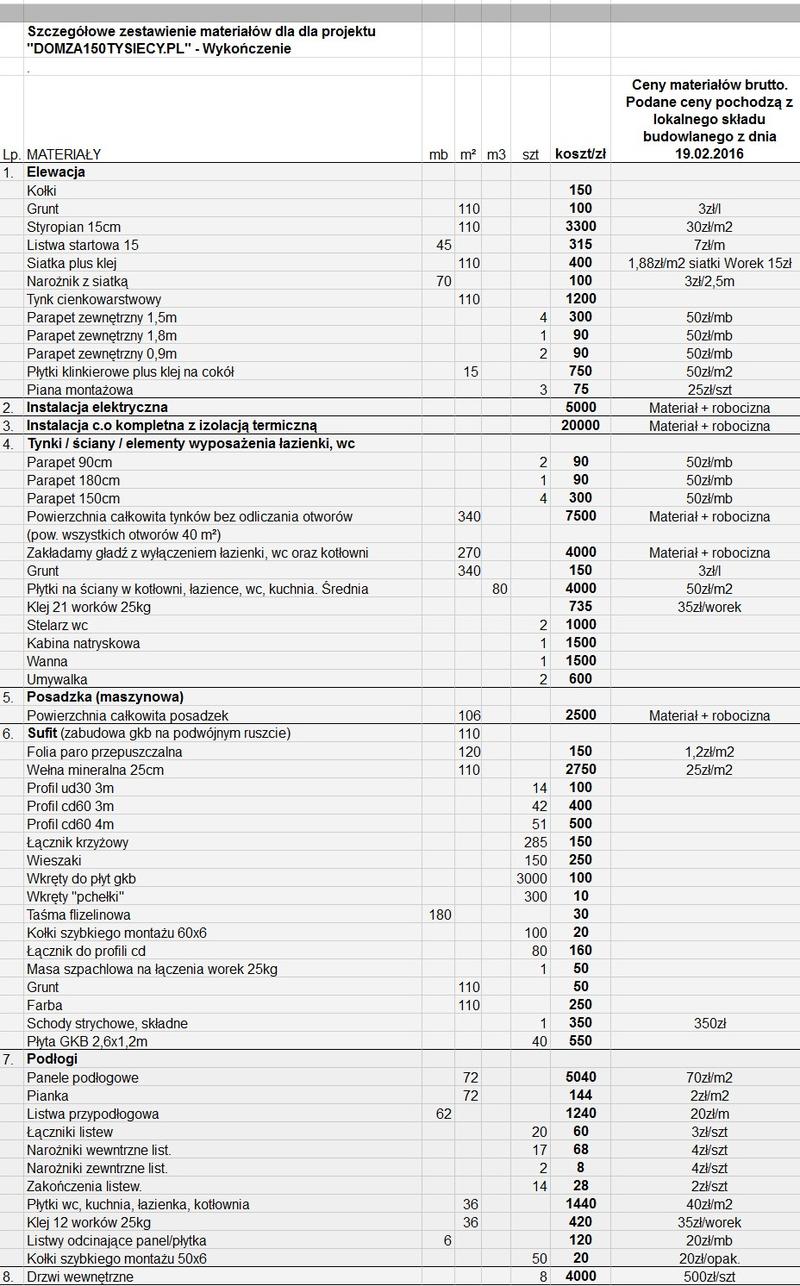 Prognozy cen materiałów budowlanych 2026