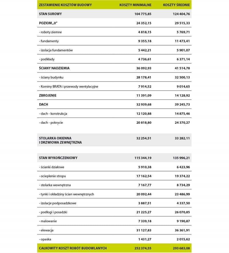 Szybka wycena budowy domu