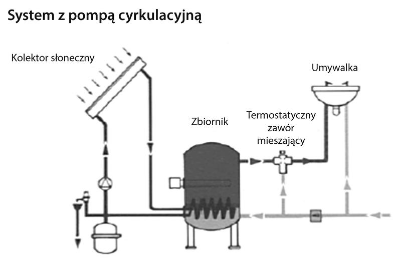 Wybór zaworu mieszającego do CO