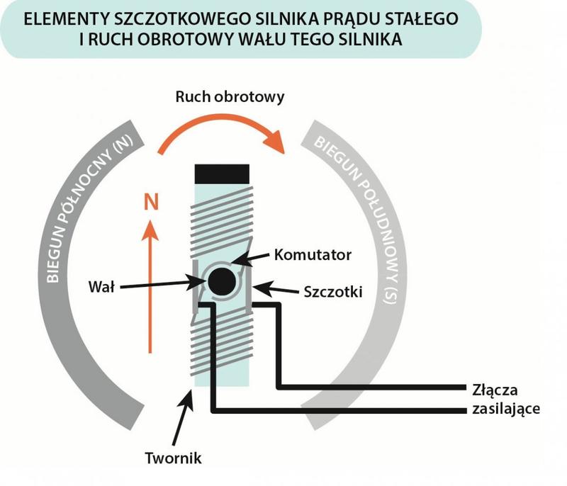 Zasada działania silnika prądu stałego