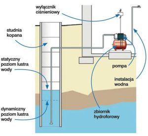 Jak ustalić głębokość wiercenia studni, aby zdobyć czystą wodę?