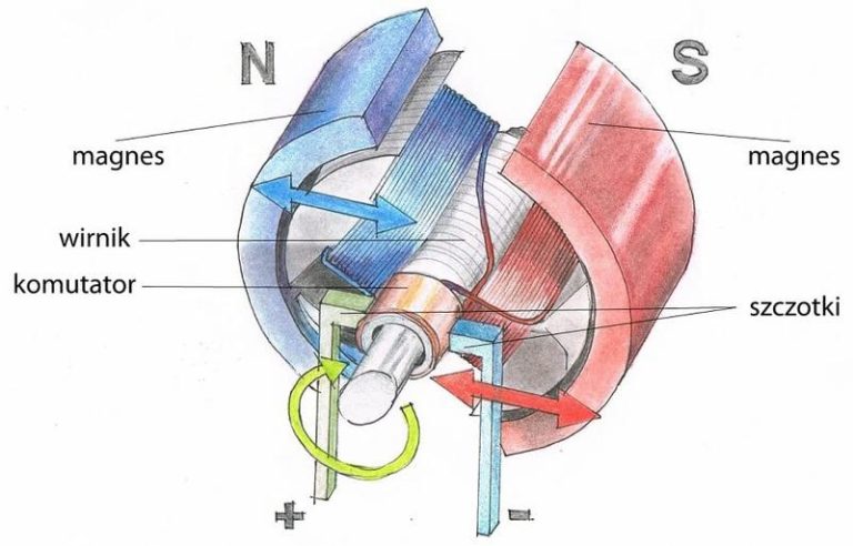 Odkrywamy tajemnice: jak zbudowany jest silnik prądu stałego?