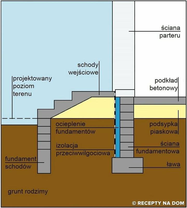 Czynniki konstrukcyjne fundamentów schodów