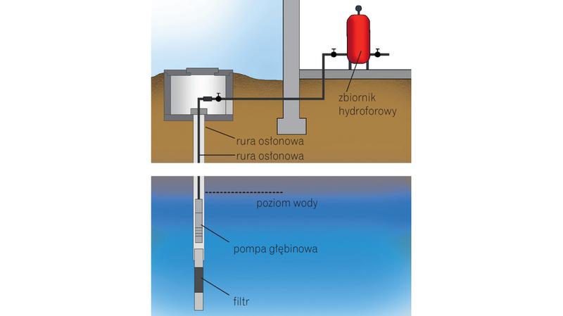 Materiały do budowy filtra studziennego