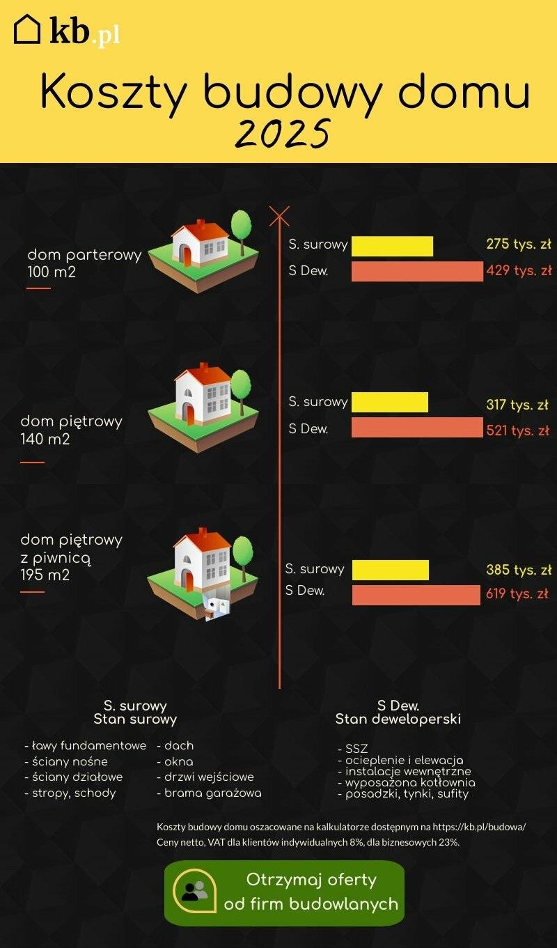 Prognozy cen materiałów budowlanych 2026