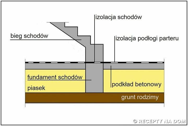 Rodzaje fundamentów schodów