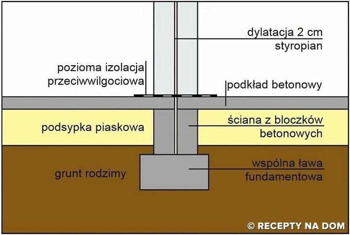 Szczeliny dylatacyjne w fundamentach ogrodzeń