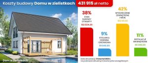 Jak obliczyć koszt budowy do stanu deweloperskiego i uniknąć niespodzianek?