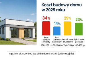 Rzeczywiste koszty budowy domu w 2012 roku – ile wydaliście na swoją inwestycję?