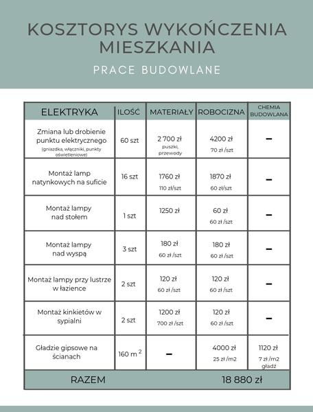 Cena wykończenia mieszkań