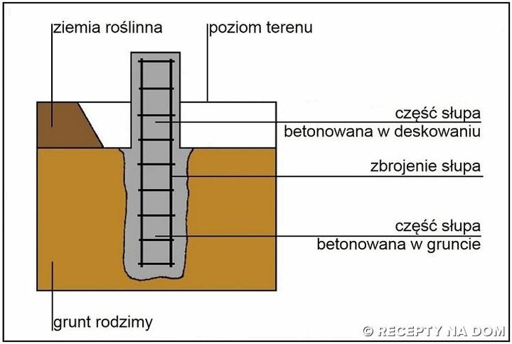 Koszty fundamentów tarasowych