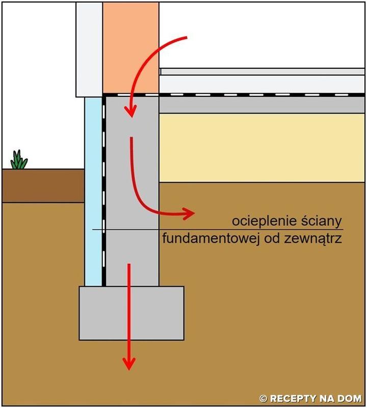 Rodzaje fundamentów