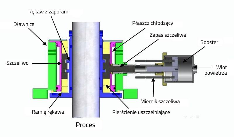 Uszczelnienie pompy wody