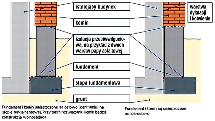 Jak właściwie przygotować fundamenty pod komin, aby zapewnić bezpieczeństwo?