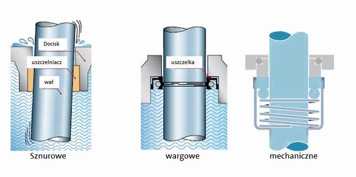 Skuteczne metody na uszczelnienie pompy wody – poradnik dla każdego majsterkowicza
