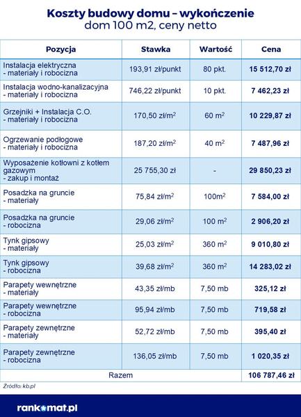 Koszty robocizny budowa