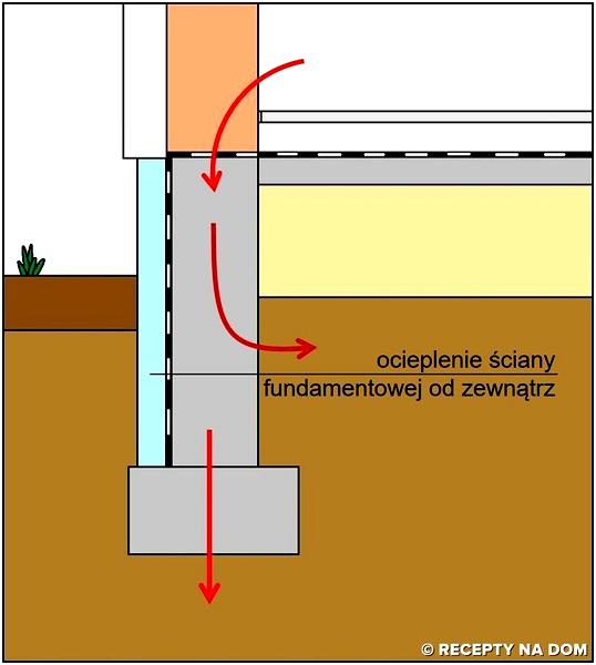 Przygotowanie fundamentów wylewanych